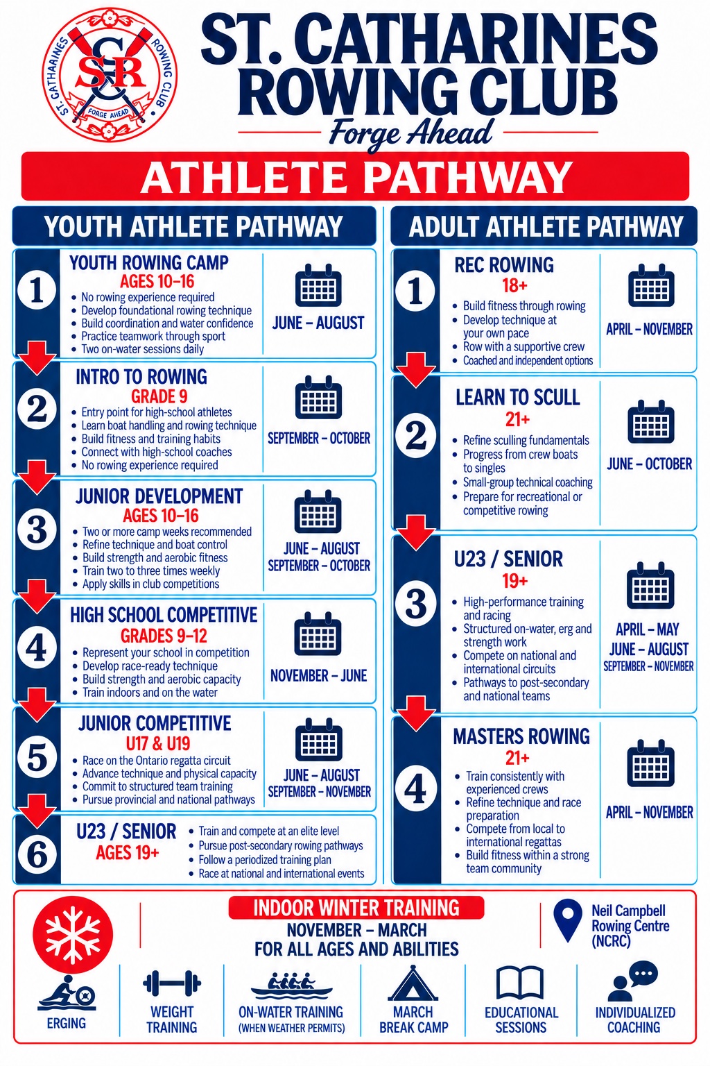 SCRC Athlete Pathway. Youth pathway: Youth Rowing Camp (ages 10 to 16, June to August), Intro to Rowing (Grade 9, September to October), Junior Development (ages 10 to 16, June to October), High School Competitive (Grades 9 to 12, November to June), Junior Competitive (U17 and U19, June to November), and U23 and Senior (ages 19 and up). Adult pathway: Rec Rowing (18 and up, April to November), Learn to Scull (21 and up, June to October), U23 and Senior (19 and up), and Masters Rowing (21 and up, April to November). Indoor winter training runs November to March at the Neil Campbell Rowing Centre for all ages and abilities.